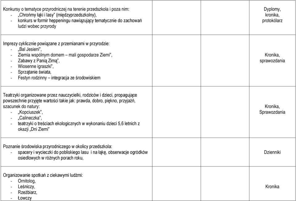 Sprzątanie świata, - Festyn rodzinny integracja ze środowiskiem Kronika, sprawozdania Teatrzyki organizowane przez nauczycielki, rodziców i dzieci, propagujące powszechnie przyjęte wartości takie