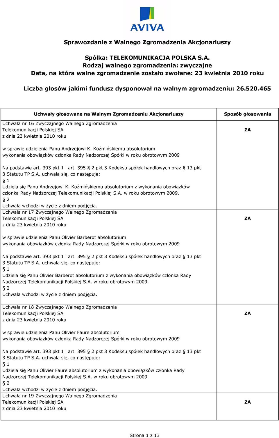 JA POLSKA S.A. Rodzaj walnego zgromadzenia: zwyczajne Data, na która walne zgromadzenie zostało zwołane: 23 kwietnia 2010 roku Liczba głosów jakimi fundusz dysponował na walnym zgromadzeniu: 26.520.