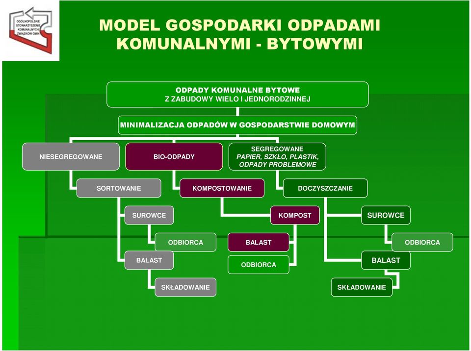 ZABUDOWY WIELO I JEDNORODZINNEJ MINIMALIZACJA ODPADÓW W GOSPODARSTWIE DOMOWYM NIESEGREGOWANE BIO-ODPADY SEGREGOWANE