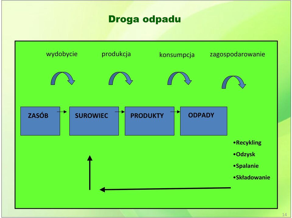 SUROWIEC PRODUKTY ODPADY