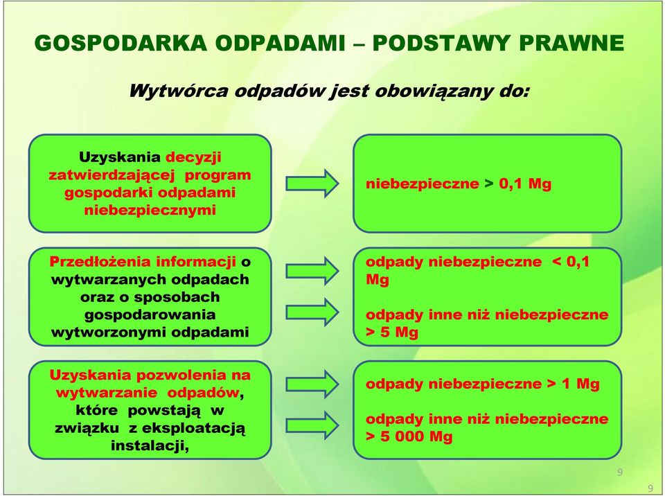 wytworzonymi odpadami odpady niebezpieczne < 0,1 Mg odpady inne niż niebezpieczne > 5 Mg Uzyskania pozwolenia na wytwarzanie