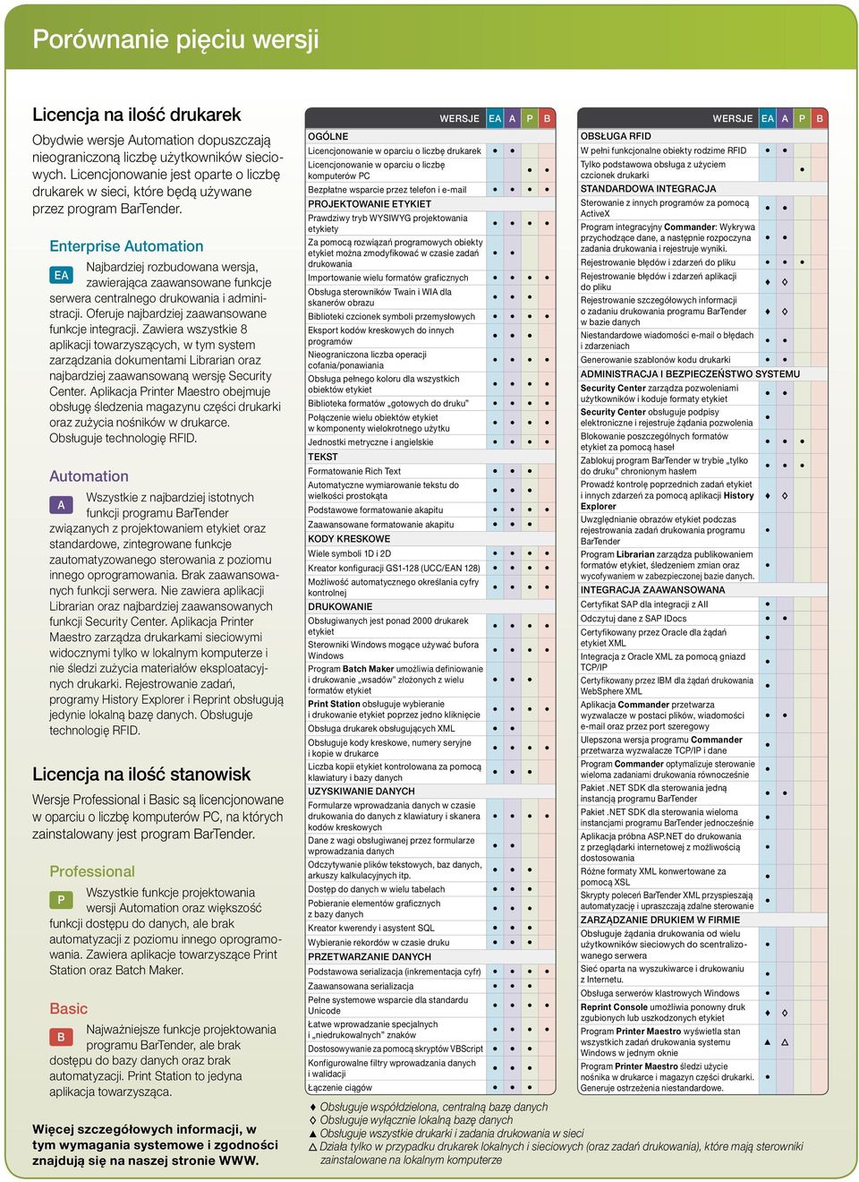 Enterprise Automation Najbardziej rozbudowana wersja, EA zawierająca zaawansowane funkcje serwera centralnego drukowania i administracji. Oferuje najbardziej zaawansowane funkcje integracji.