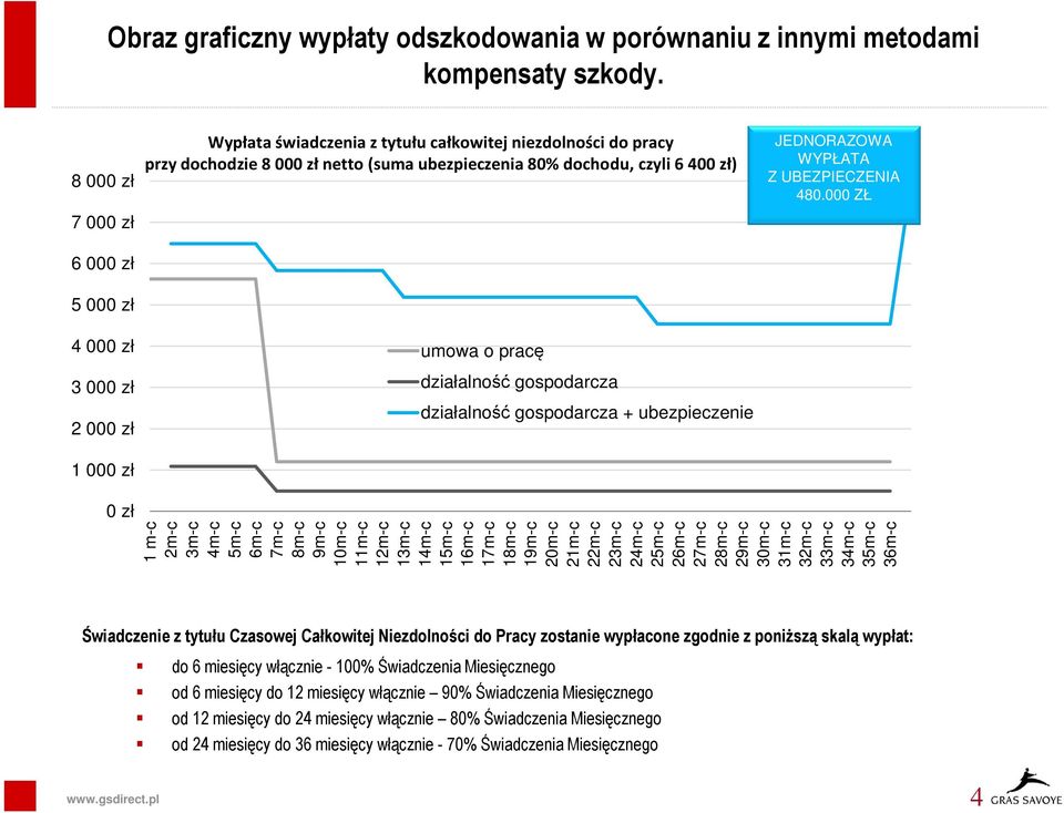 dochodu, czyli 6 400 zł) umowa o pracę działalność gospodarcza działalność gospodarcza + ubezpieczenie JEDNORAZOWA WYPŁATA Z UBEZPIECZENIA 480.