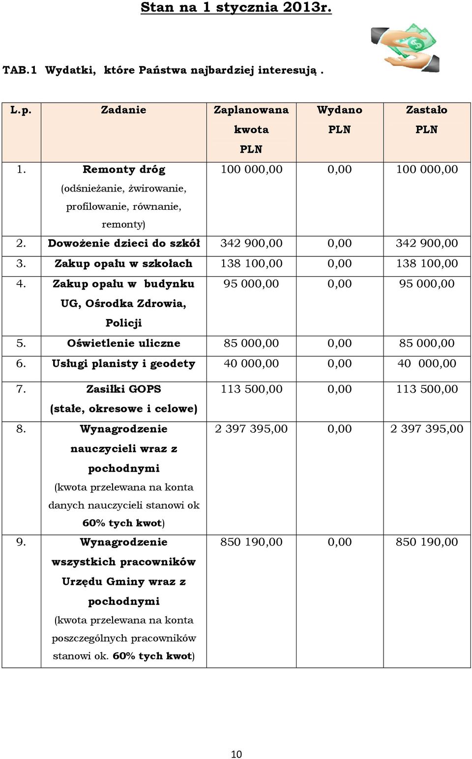 Zakup opału w szkołach 138100,00 0,00 138100,00 4. Zakup opału w budynku 95000,00 0,00 95000,00 UG, Ośrodka Zdrowia, Policji 5. Oświetlenie uliczne 85000,00 0,00 85000,00 6.