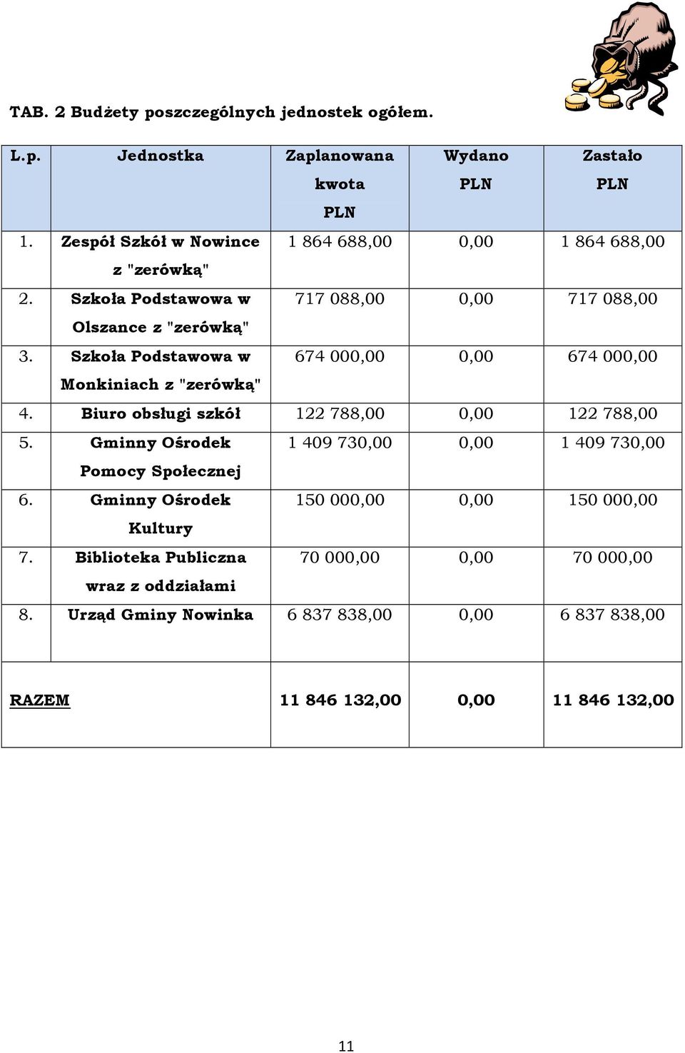 Szkoła Podstawowa w 674000,00 0,00 674000,00 Monkiniach z "zerówką" 4. Biuro obsługi szkół 122788,00 0,00 122788,00 5.