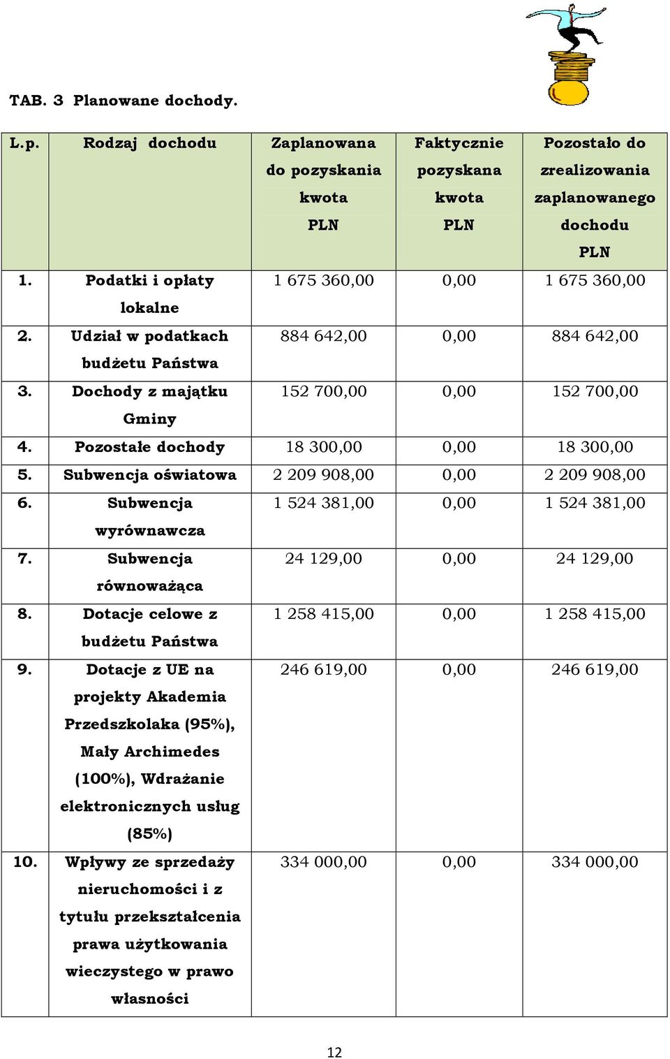 Pozostałe dochody 18300,00 0,00 18300,00 5. Subwencja oświatowa 2209908,00 0,00 2209908,00 6. Subwencja 1524381,00 0,00 1524381,00 wyrównawcza 7. Subwencja 24129,00 0,00 24129,00 równoważąca 8.