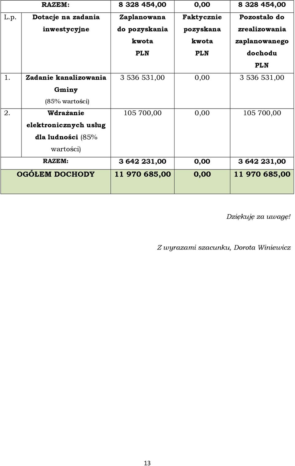 zaplanowanego dochodu 1. Zadanie kanalizowania 3536531,00 0,00 3536531,00 Gminy (85% wartości) 2.