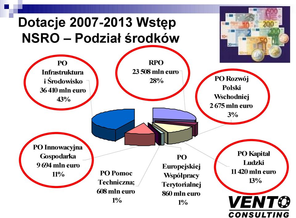 Innowacyjna Gospodarka 9 694 mln euro 11% PO Pomoc Techniczna; 608 mln euro 1% PO