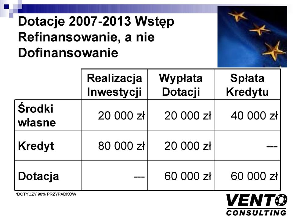 Dotacji 20 000 zł Spłata Kredytu 40 000 zł Kredyt 80 000 zł