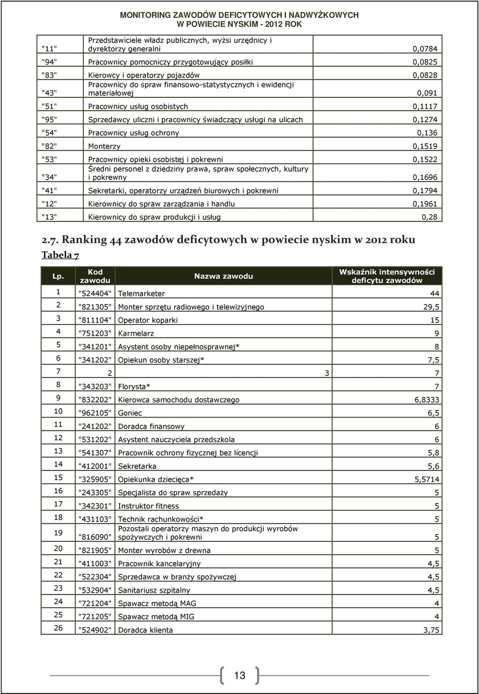 świadczący usługi na ulicach 0,1274 "54" Pracownicy usług ochrony 0,136 "82" Monterzy 0,1519 "53" Pracownicy opieki osobistej i pokrewni 0,1522 Średni personel z dziedziny prawa, spraw społecznych,