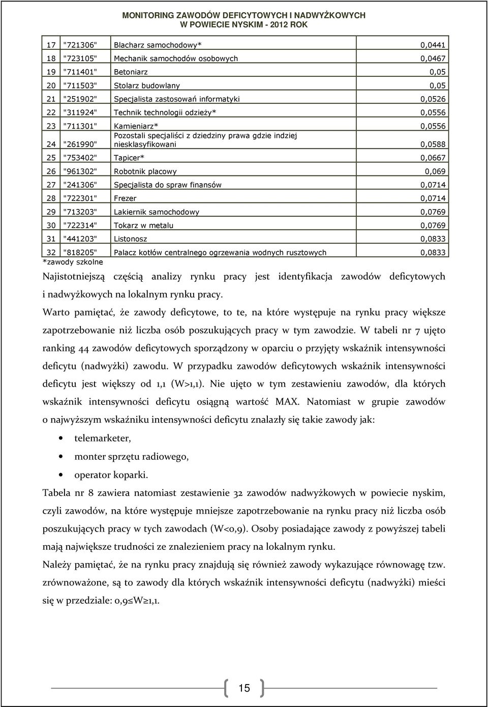 0,0667 26 "961302" Robotnik placowy 0,069 27 "241306" Specjalista do spraw finansów 0,0714 28 "722301" Frezer 0,0714 29 "713203" Lakiernik samochodowy 0,0769 30 "722314" Tokarz w metalu 0,0769 31