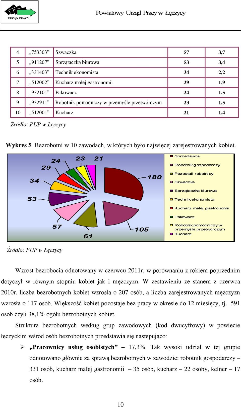24 29 23 21 Sprzedawca Robotnik gospodarczy 34 180 Pozostali robotnicy Szwaczka Sprzątaczka biurowa 53 Technik ekonomista Kucharz małej gastronomii Pakowacz 57 61 105 Robotnik pomocniczy w przemyśle