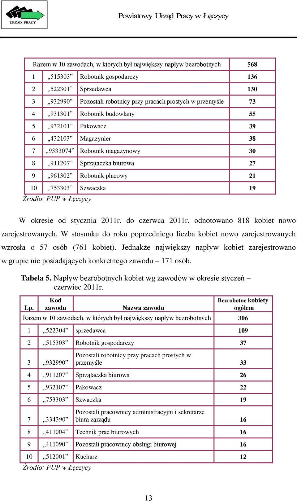 PUP w Łęczycy W okresie od stycznia 2011r. do czerwca 2011r. odnotowano 818 kobiet nowo zarejestrowanych.