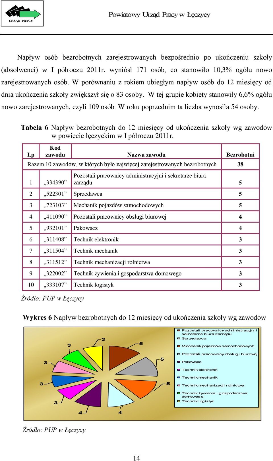 W roku poprzednim ta liczba wynosiła 54 osoby. Tabela 6 Napływ bezrobotnych do 12 miesięcy od ukończenia szkoły wg zawodów w powiecie łęczyckim w I półroczu 2011r.