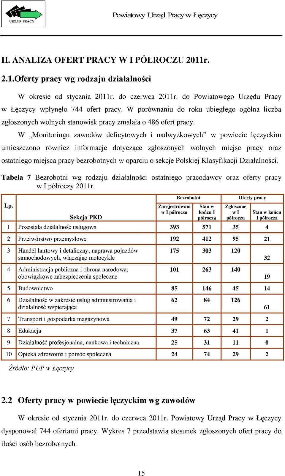 W Monitoringu zawodów deficytowych i nadwyżkowych w powiecie łęczyckim umieszczono również informacje dotyczące zgłoszonych wolnych miejsc pracy oraz ostatniego miejsca pracy bezrobotnych w oparciu o