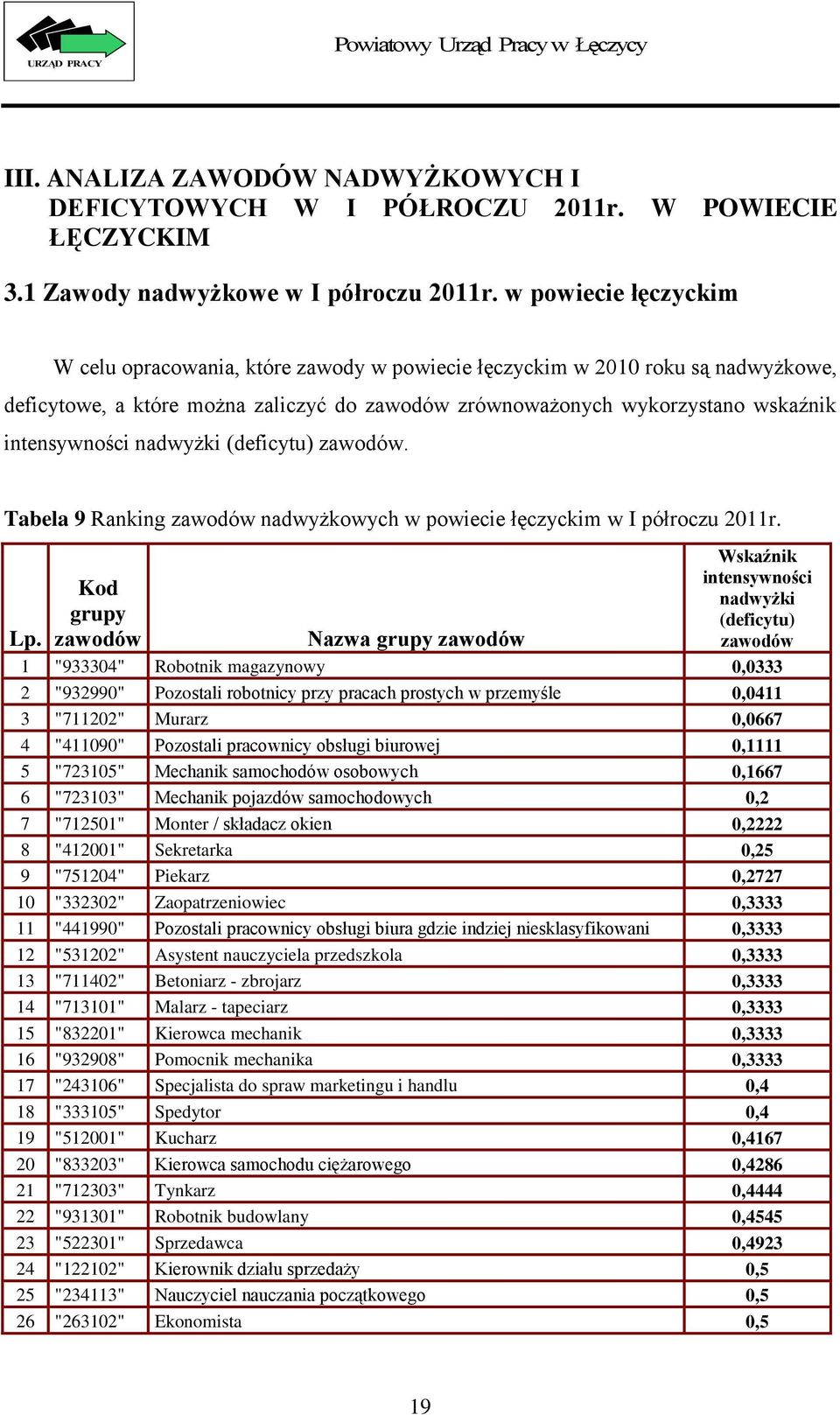 nadwyżki (deficytu) zawodów. Tabela 9 Ranking zawodów nadwyżkowych w powiecie łęczyckim w I półroczu 2011r. Lp.