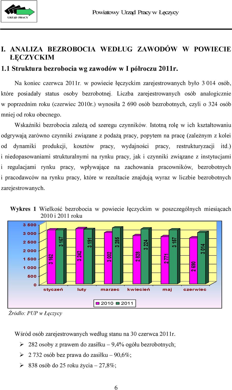 Liczba zarejestrowanych osób analogicznie w poprzednim roku (czerwiec 2010r.) wynosiła 2 690 osób bezrobotnych, czyli o 324 osób mniej od roku obecnego.