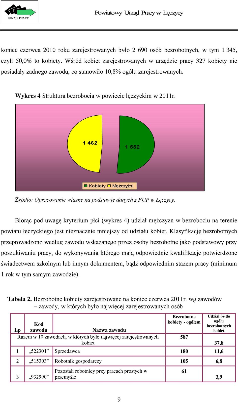 1 462 1 552 Kobiety Mężczyźni Źródło: Opracowanie własne na podstawie danych z PUP w Łęczycy.