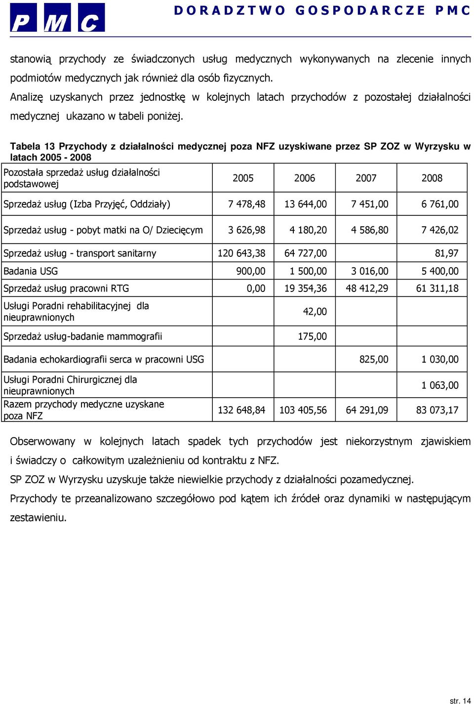 Tabela 13 Przychody z działalności medycznej poza NFZ uzyskiwane przez SP ZOZ w Wyrzysku w latach 2005-2008 Pozostała sprzedaŝ usług działalności podstawowej 2005 2006 2007 2008 SprzedaŜ usług (Izba