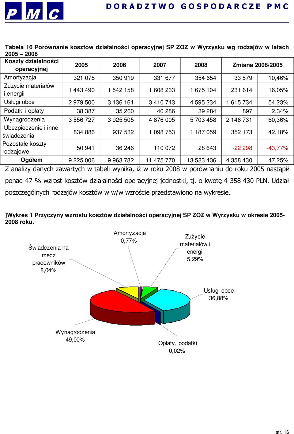 38 387 35 260 40 286 39 284 897 2,34% Wynagrodzenia 3 556 727 3 925 505 4 876 005 5 703 458 2 146 731 60,36% Ubezpieczenie i inne świadczenia 834 886 937 532 1 098 753 1 187 059 352 173 42,18%