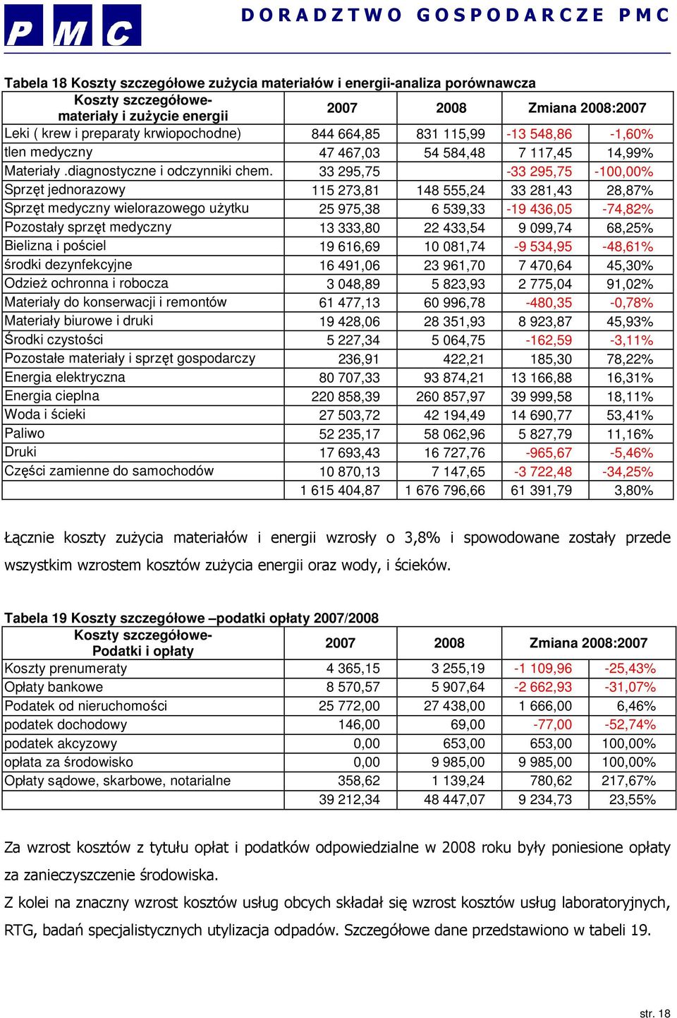 33 295,75-33 295,75-100,00% Sprzęt jednorazowy 115 273,81 148 555,24 33 281,43 28,87% Sprzęt medyczny wielorazowego uŝytku 25 975,38 6 539,33-19 436,05-74,82% Pozostały sprzęt medyczny 13 333,80 22