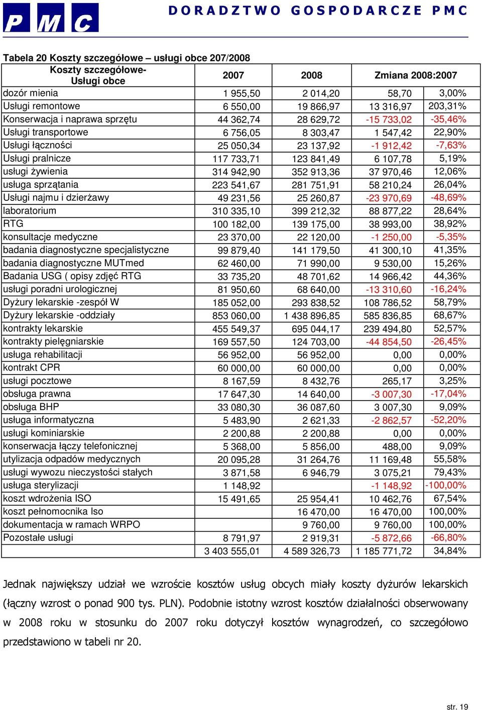 117 733,71 123 841,49 6 107,78 5,19% usługi Ŝywienia 314 942,90 352 913,36 37 970,46 12,06% usługa sprzątania 223 541,67 281 751,91 58 210,24 26,04% Usługi najmu i dzierŝawy 49 231,56 25 260,87-23