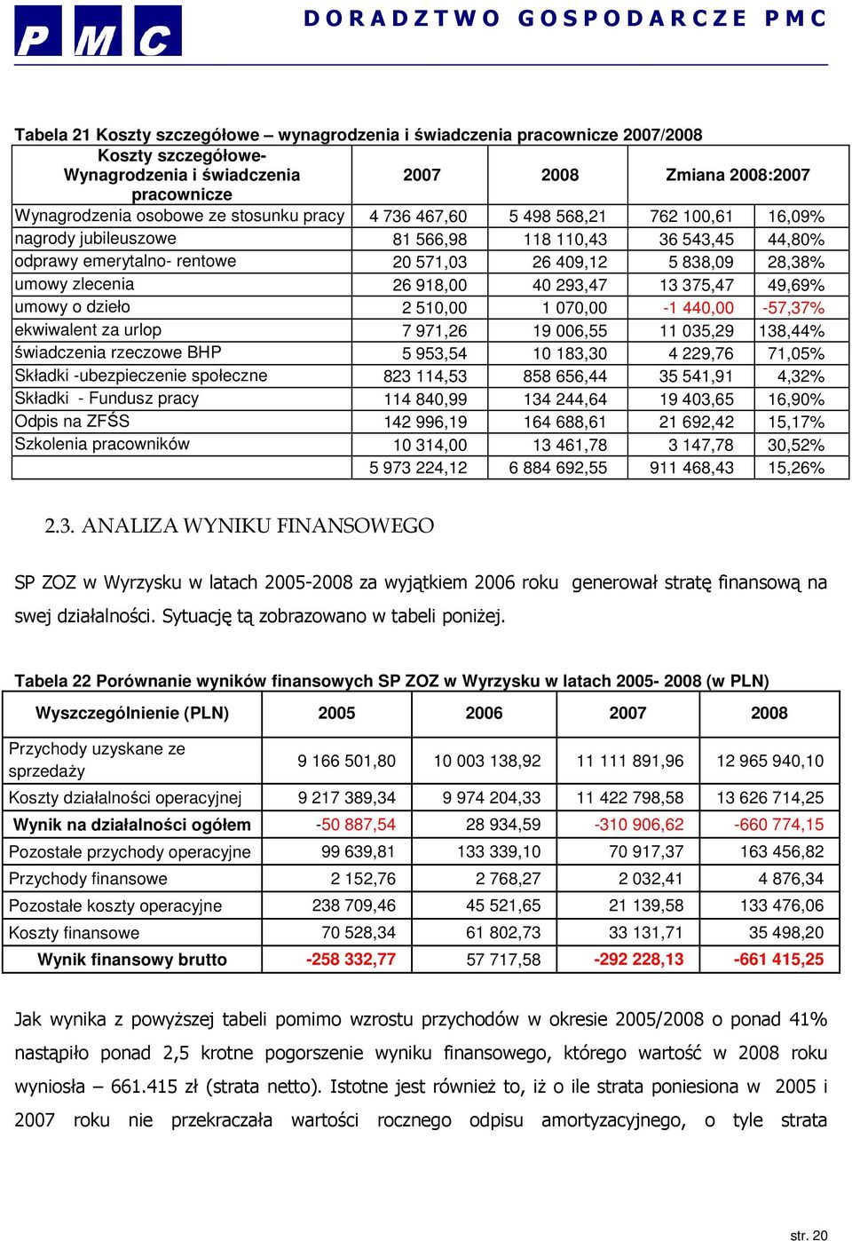 40 293,47 13 375,47 49,69% umowy o dzieło 2 510,00 1 070,00-1 440,00-57,37% ekwiwalent za urlop 7 971,26 19 006,55 11 035,29 138,44% świadczenia rzeczowe BHP 5 953,54 10 183,30 4 229,76 71,05%