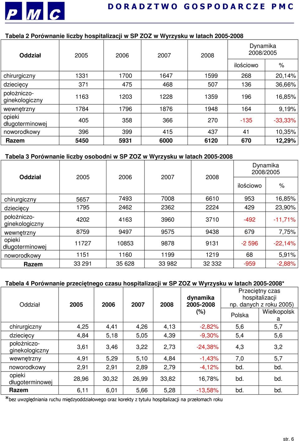 41 10,35% Razem 5450 5931 6000 6120 670 12,29% Tabela 3 Porównanie liczby osobodni w SP ZOZ w Wyrzysku w latach 2005-2008 Oddział 2005 2006 2007 2008 Dynamika 2008/2005 ilościowo % chirurgiczny 5657