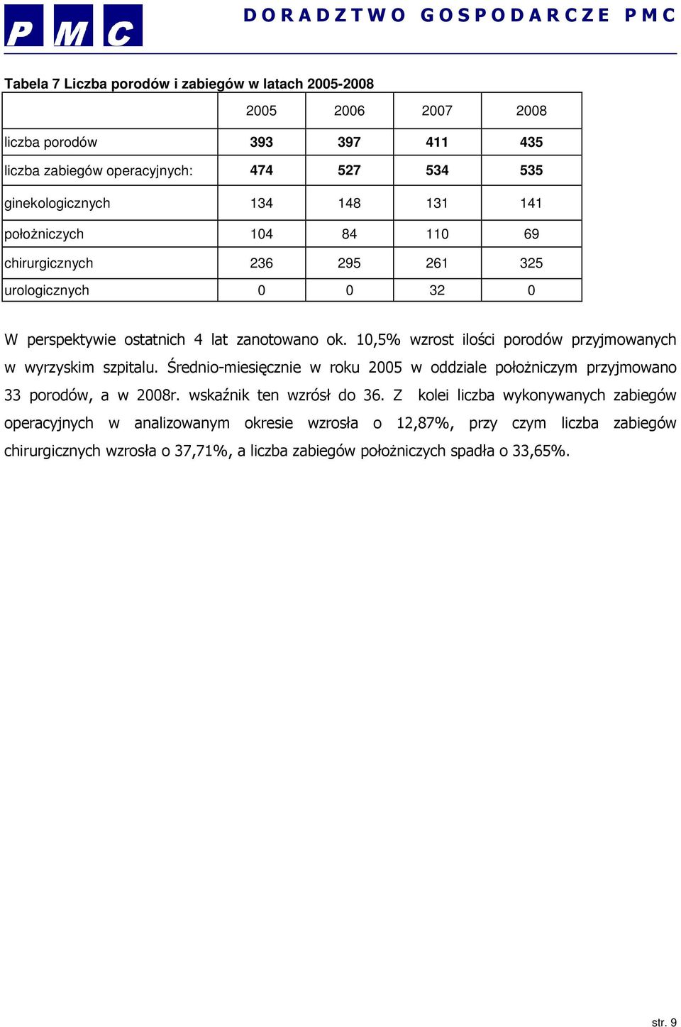 10,5% wzrost ilości porodów przyjmowanych w wyrzyskim szpitalu. Średnio-miesięcznie w roku 2005 w oddziale połoŝniczym przyjmowano 33 porodów, a w 2008r.