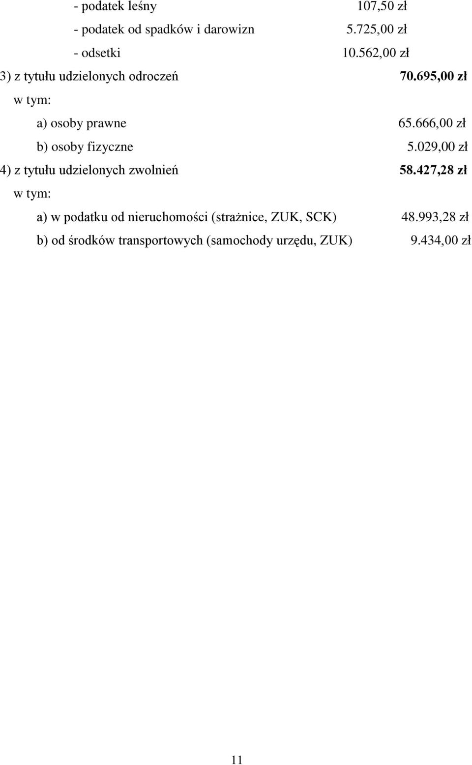 666,00 zł b) osoby fizyczne 5.029,00 zł 4) z tytułu udzielonych zwolnień 58.