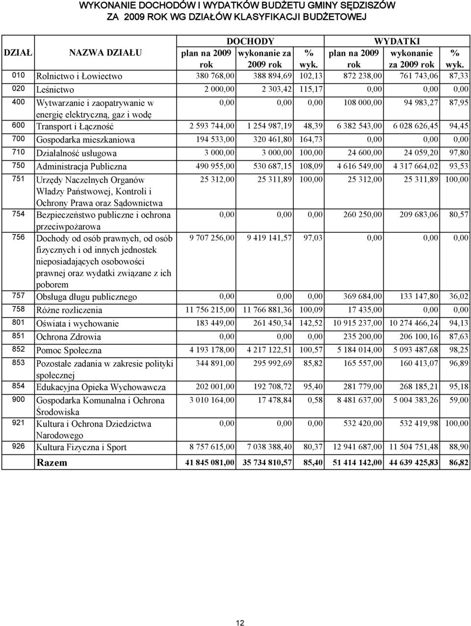 010 Rolnictwo i Łowiectwo 380 768,00 388 894,69 102,13 872 238,00 761 743,06 87,33 020 Leśnictwo 2 000,00 2 303,42 115,17 0,00 0,00 0,00 400 Wytwarzanie i zaopatrywanie w 0,00 0,00 0,00 108 000,00 94