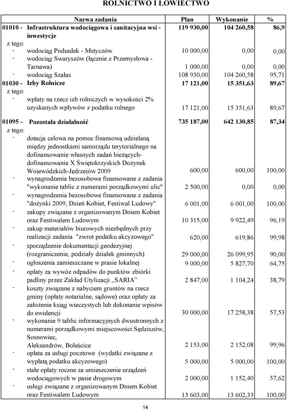 w wysokości 2% uzyskanych wpływów z podatku rolnego 17 121,00 15 351,63 89,67 01095 - Pozostała działalność 735 187,00 642 130,85 87,34 - dotacja celowa na pomoc finansową udzielaną między