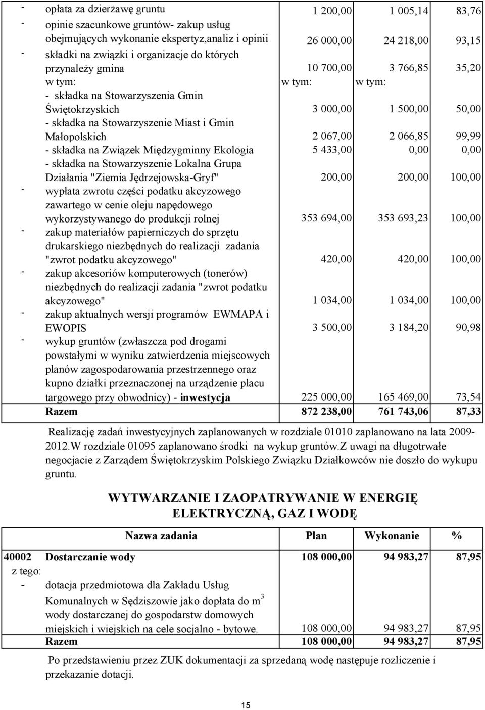 Małopolskich 2 067,00 2 066,85 99,99 - składka na Związek Międzygminny Ekologia 5 433,00 0,00 0,00 - składka na Stowarzyszenie Lokalna Grupa Działania "Ziemia Jędrzejowska-Gryf" 200,00 200,00 100,00