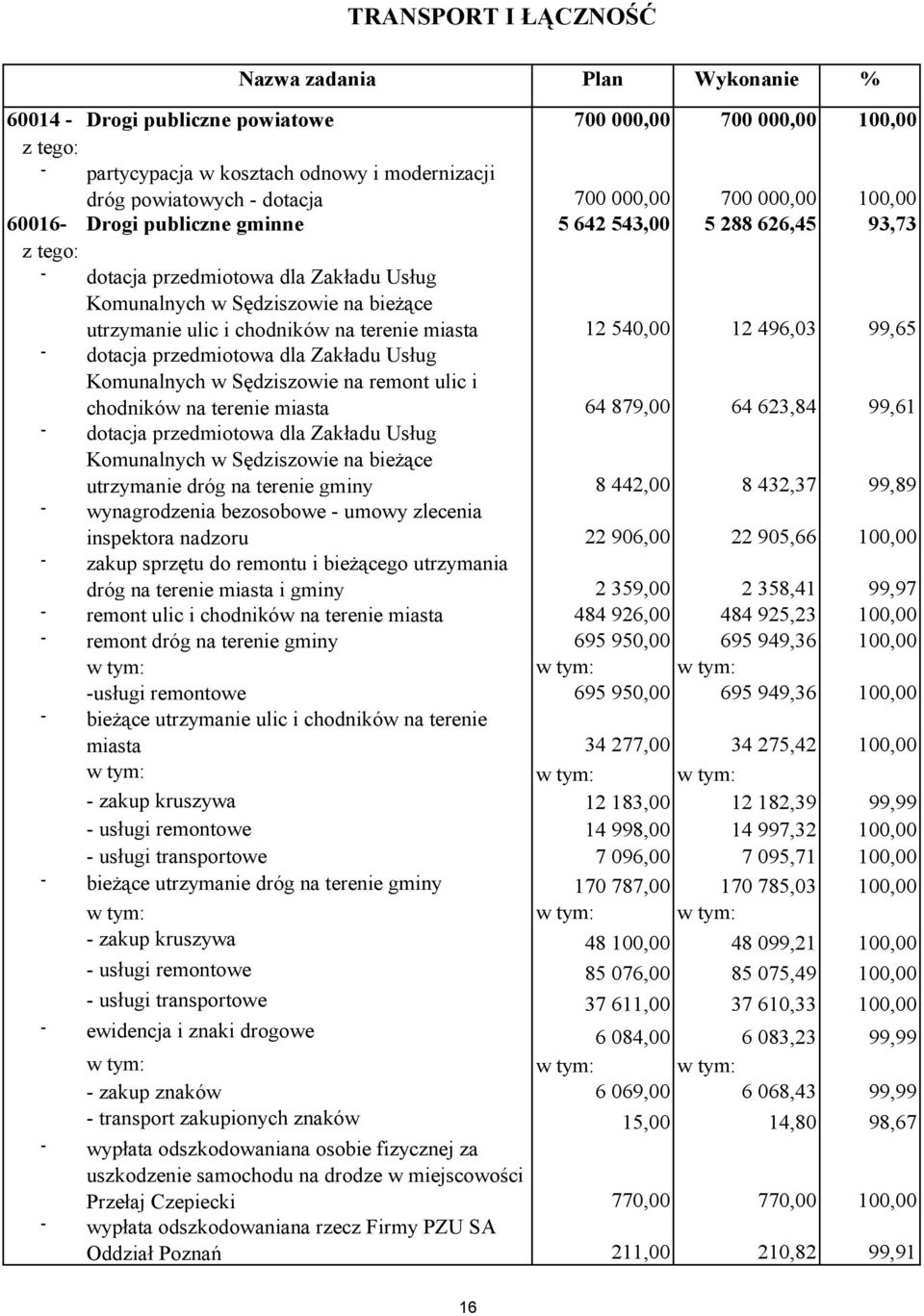 terenie miasta 12 540,00 12 496,03 99,65 - dotacja przedmiotowa dla Zakładu Usług Komunalnych w Sędziszowie na remont ulic i chodników na terenie miasta 64 879,00 64 623,84 99,61 - dotacja