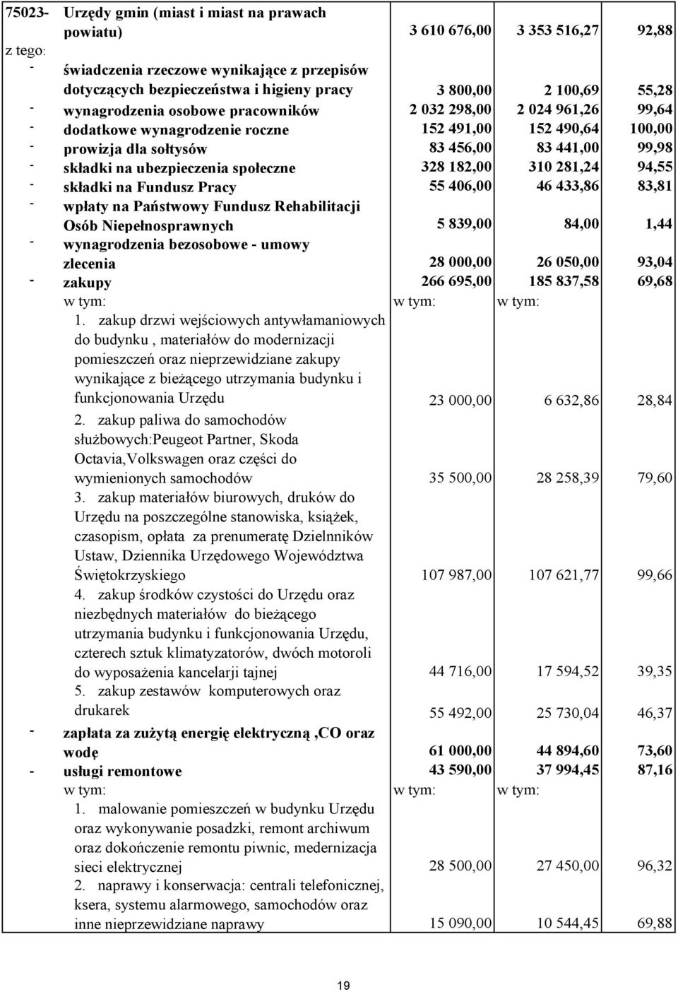 ubezpieczenia społeczne 328 182,00 310 281,24 94,55 - składki na Fundusz Pracy 55 406,00 46 433,86 83,81 - wpłaty na Państwowy Fundusz Rehabilitacji Osób Niepełnosprawnych 5 839,00 84,00 1,44 -