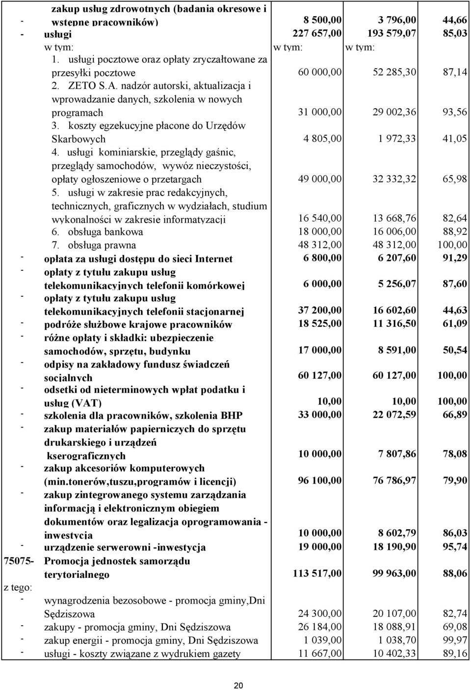 nadzór autorski, aktualizacja i wprowadzanie danych, szkolenia w nowych programach 31 000,00 29 002,36 93,56 3. koszty egzekucyjne płacone do Urzędów Skarbowych 4 805,00 1 972,33 41,05 4.