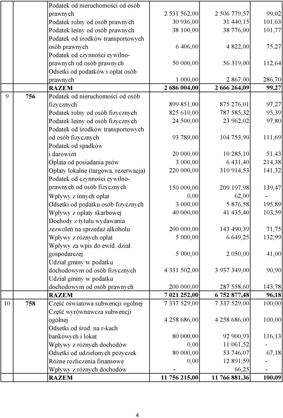 867,00 286,70 RAZEM 2 686 004,00 2 666 264,09 99,27 9 756 Podatek od nieruchomości od osób fizycznych 899 851,00 875 276,01 97,27 Podatek rolny od osób fizycznych 825 610,00 787 585,32 95,39 Podatek