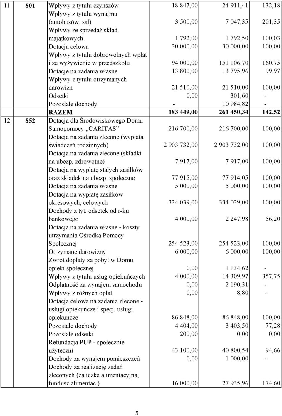 13 800,00 13 795,96 99,97 Wpływy z tytułu otrzymanych darowizn 21 510,00 21 510,00 100,00 Odsetki 0,00 301,60 - Pozostałe dochody - 10 984,82 - RAZEM 183 449,00 261 450,34 142,52 12 852 Dotacja dla