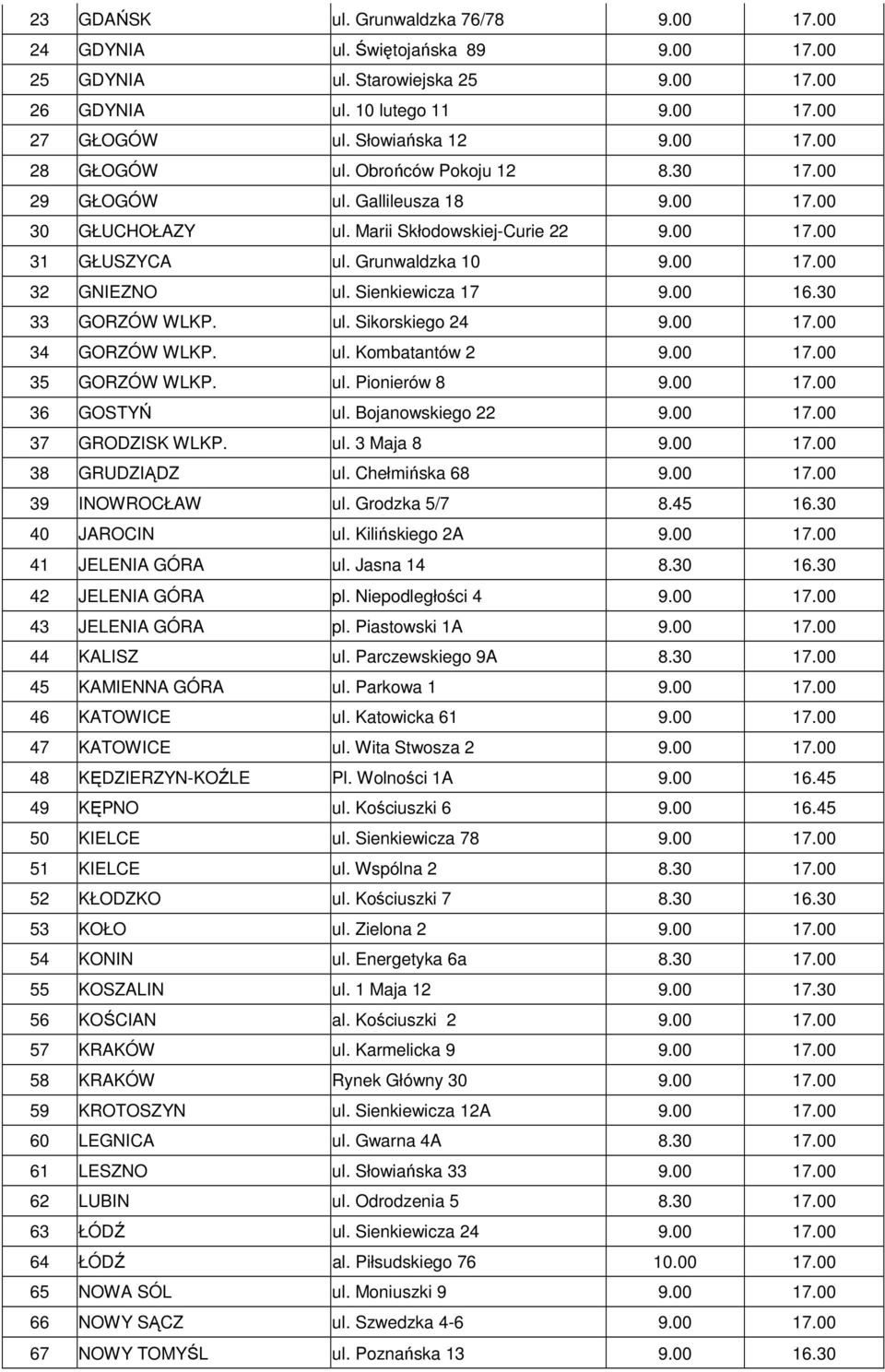 Sienkiewicza 17 9.00 16.30 33 GORZÓW WLKP. ul. Sikorskiego 24 9.00 17.00 34 GORZÓW WLKP. ul. Kombatantów 2 9.00 17.00 35 GORZÓW WLKP. ul. Pionierów 8 9.00 17.00 36 GOSTYŃ ul. Bojanowskiego 22 9.00 17.00 37 GRODZISK WLKP.