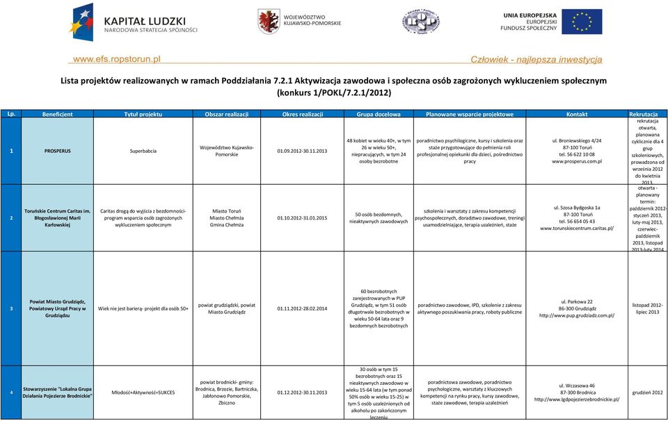 szkolenia oraz ul. Broniewskiego 4/24 rekrutacja otwarta, planowana cyklicznie dla 4 1 PROSPERUS Superbabcia 26 w wieku 50+, staże przygotowujące do pełnienia roli 01.09.2012-30.11.