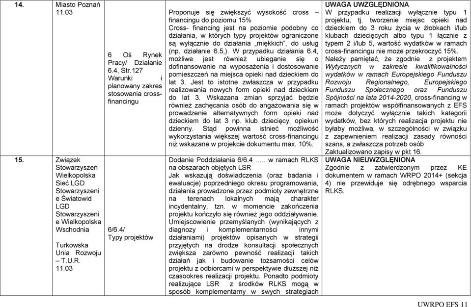 4/ Typy projektó Proponuje się ziększyć ysokość cross financingu do poziomu 15% Cross- financing jest na poziomie podobny co działania, których typy projektó ograniczone są yłącznie do działania