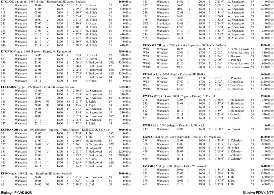 Pilich 60 0,00 z³ 243 Warszawa 27.07 III 1800 7 2 10.8 P. Gluza 560,00 z³ 317 Warszawa 20.08 IV 1800 5 2 10 M. Pilich 61 0,00 z³ 381 Warszawa 07.09 IV 1800 5 2 08.1 M.