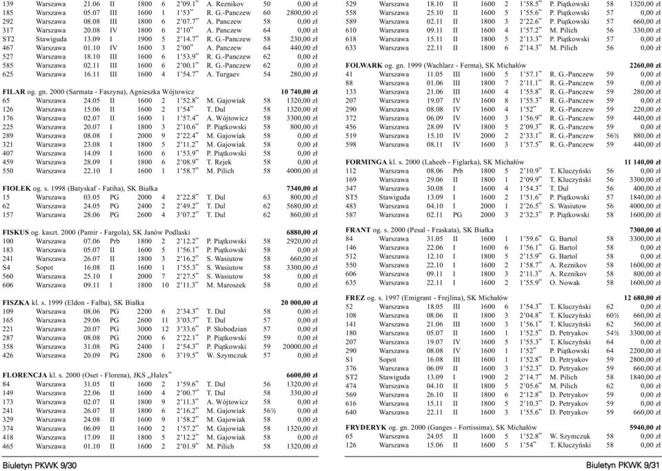 G.-Panczew 62 0,00 z³ 585 Warszawa 02.11 III 1600 6 2 00.1 R. G.-Panczew 62 0,00 z³ 625 Warszawa 16.11 III 1600 4 1 54.7 A. Turgaev 54 280,00 z³ FILAR og. gn.