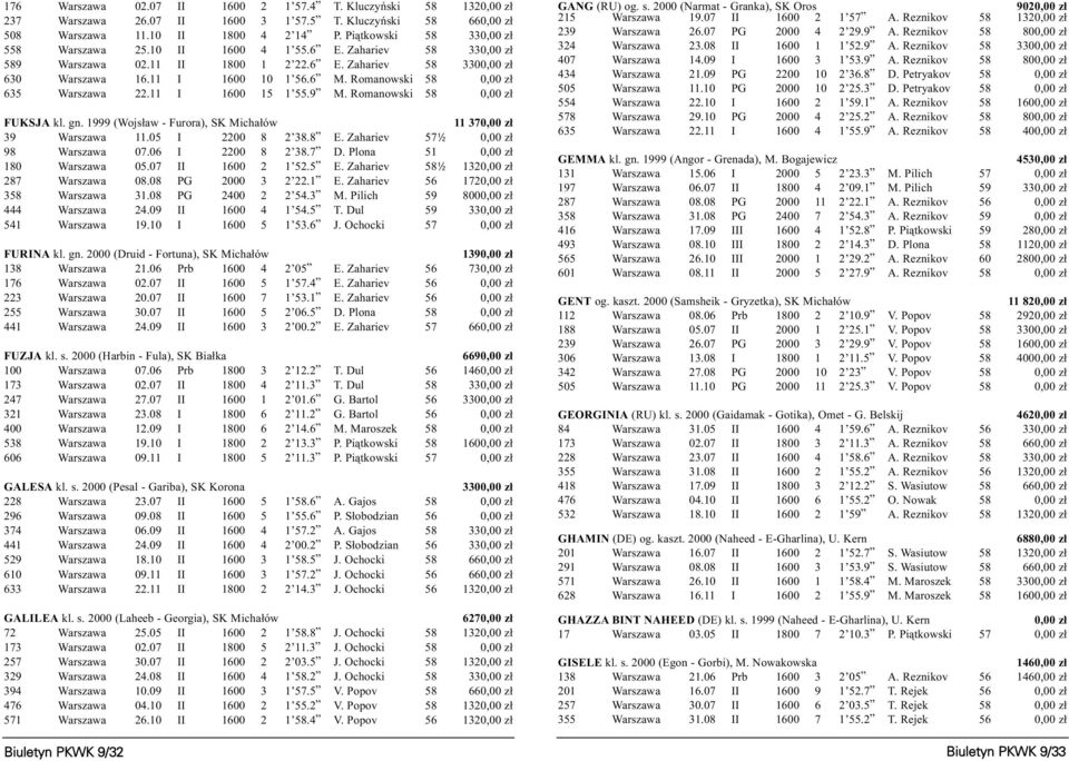 Romanowski 58 0,00 z³ 635 Warszawa 22.11 I 1600 15 1 55.9 M. Romanowski 58 0,00 z³ FUKSJA kl. gn. 1999 (Wojs³aw - Furora), SK Micha³ów 11 370,00 z³ 39 Warszawa 11.05 I 2200 8 2 38.8 E.