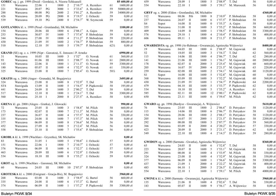 Szymczuk 59 0,00 z³ GOTLANDIA kl. s. 1999 (Pesal - Grenlandia), SK Micha³ów 1100,00 z³ 154 Warszawa 28.06III 1800 6 2 08.1 A. Gajos 59 0,00 z³ 253 Warszawa 30.07 IV 1600 7 1 57.6 P.
