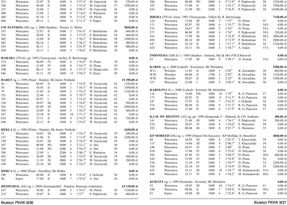 2000 (Santhos - Parsia), G. Weber 5820,00 z³ 247 Warszawa 27.07 II 1600 3 2 01.6 P. S³obodzian 58 660,00 z³ 352 Warszawa 30.08 II 1600 3 1 57.9 P. S³obodzian 58 660,00 z³ 402 Warszawa 12.