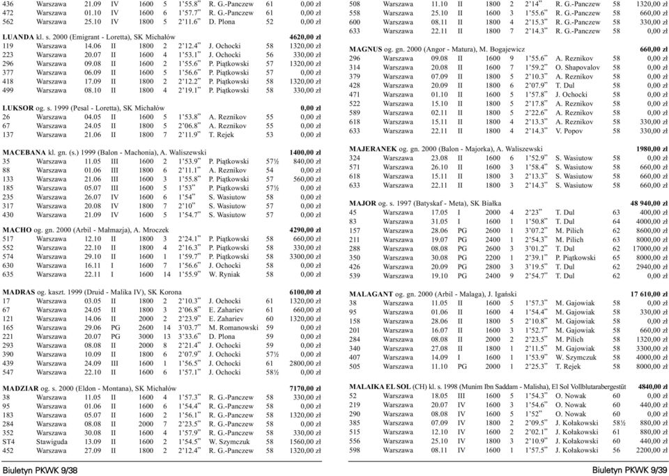 08 II 1600 2 1 55.6 P. Pi¹tkowski 57 1320,00 z³ 377 Warszawa 06.09 II 1600 5 1 56.6 P. Pi¹tkowski 57 0,00 z³ 418 Warszawa 17.09 II 1800 2 2 12.2 P. Pi¹tkowski 58 1320,00 z³ 499 Warszawa 08.