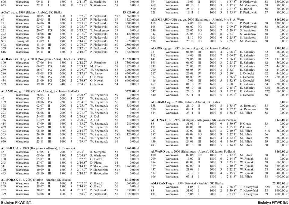 07 II 2000 2 2 25.4 P. Pi¹tkowski 60 1320,00 z³ 221 Warszawa 20.07 PG 3000 11 3 33.6 T. Pengkerego 59 0,00 z³ 292 Warszawa 08.08 III 1800 2 2 07.7 P. Pi¹tkowski 61 1120,00 z³ 366 Warszawa 03.