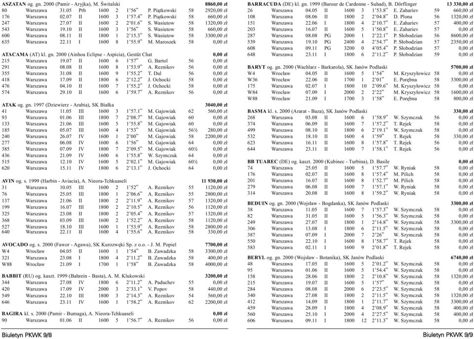Wasiutow 58 3300,00 z³ 635 Warszawa 22.11 I 1600 8 1 55.9 M. Maroszek 58 0,00 z³ ATACAMA (AT) kl. gn. 2000 (Ainhoa Eclipse - Aspicia), Gestüt Chat 0,00 z³ 215 Warszawa 19.07 II 1600 6 1 57 G.