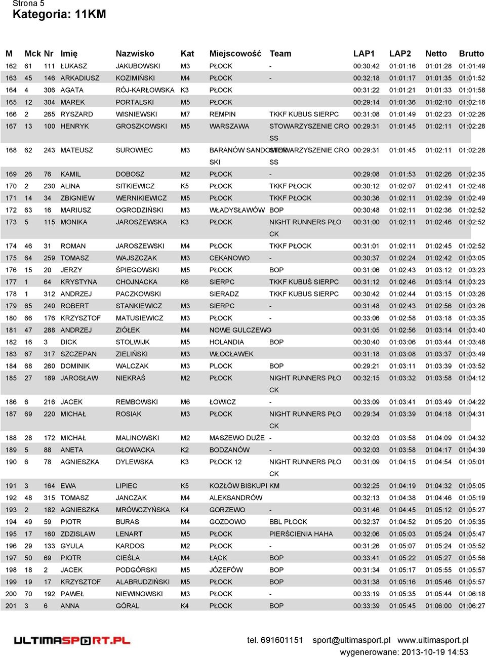 167 13 100 HENRYK GROSZKOWSKI M5 WARSZAWA STOWARZYSZENIE CRO 00:29:31 01:01:45 01:02:11 01:02:28 168 62 243 MATEUSZ SUROWIEC M3 BARANÓW SANDOMIER STOWARZYSZENIE CRO 00:29:31 01:01:45 01:02:11